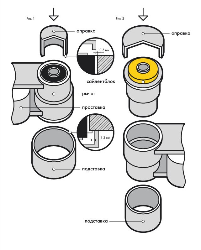 Bush перевод на русский. Оправки для сайлентблоков точка опоры. Приспособление для пережима сайлентблоков монтажное грузовое. Схема углов установки сайлентблоков. Правильная установка сайлентблока saf.
